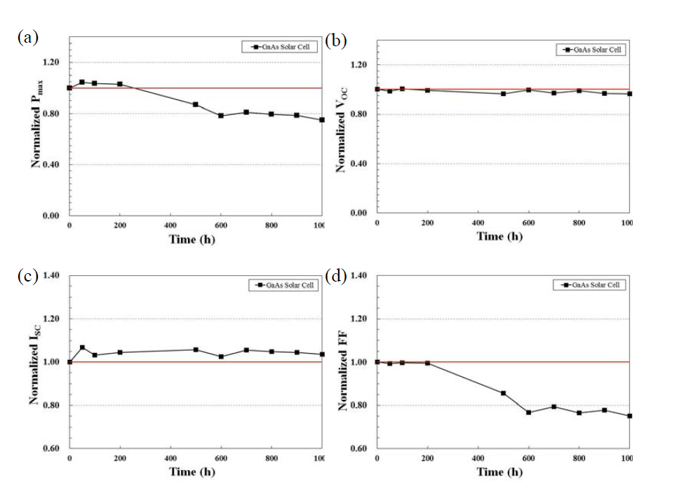고온고습 신뢰성 시험 진행에 따른 태양전지 (a) 출력, (b) VOC, (c) ISC, (d) FF