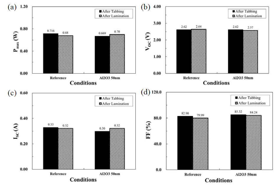 Al2O3 배리어 박막 유·무에 따라 서브모듈 제작 전·후의 (a) 출력, (b) VOC, (c) ISC, (d) FF
