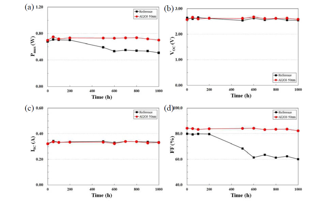 고온고습 신뢰성 시험 진행에 따라 제작된 서브모듈의 (a) 출력, (b) VOC, (c) ISC, (d) FF