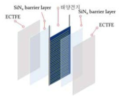 고안된 SiNx/ECTFE 필름을 적용한 태양전지 서브모듈 구조