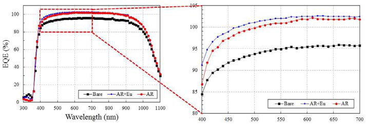 Eu 첨가 유·무게 따른 반사 방지 코팅의 QE