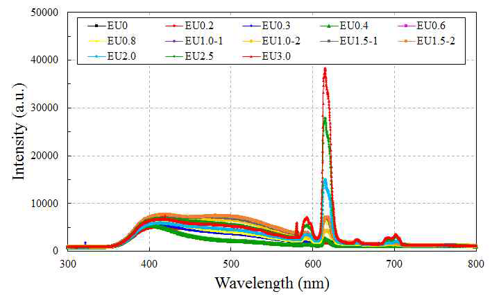 Eu 함량에 따른 파장 별 PL