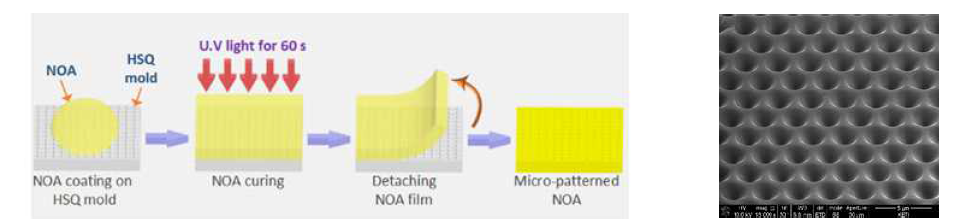 (좌) 나노 임프린트 방법을 통한 NOA 패터닝 공정 순서도 및 (우) Micro-patterned NOA SEM 이미지