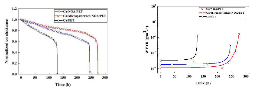 (좌) 65℃-85%RH 조건에 PET 필름 및 마이크로 패턴 유·무에 따른 NOA/PET 필름의 (좌)Normalized conductance 및 (우) Calculated WVTR