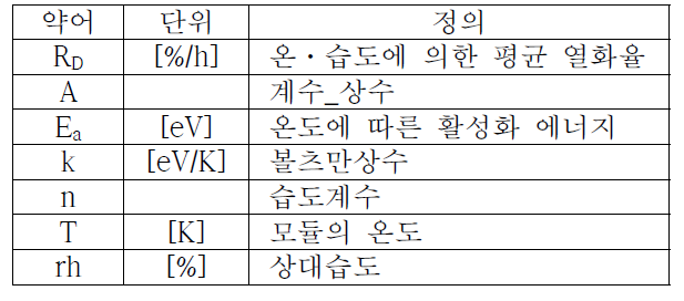 Peck Model에서 약어의 정의