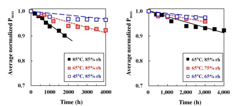 (좌) 온도변화에 따른 열화율 그래프, (우) 습도 변화에 따른 열화율 그래프