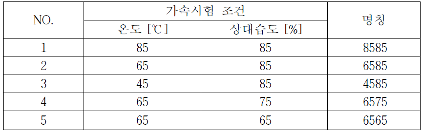 Ea와 n 도출을 위한 가속 시험조건