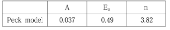 가속시험을 통하여 도출된 Peck model 계수
