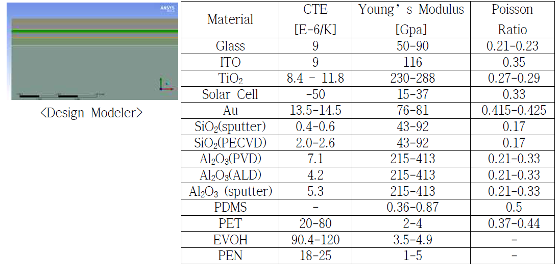 Material Properties