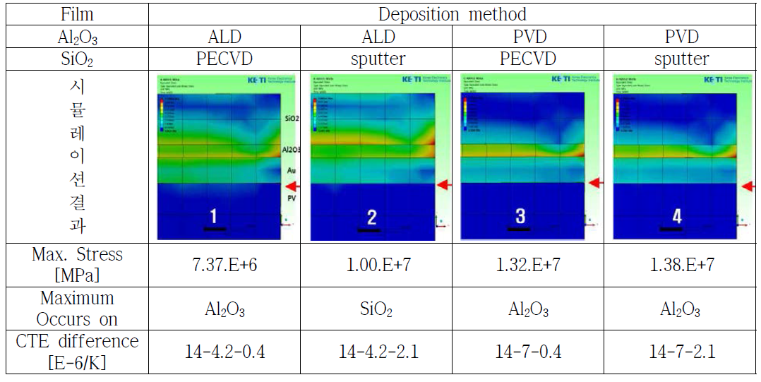 SiO2/Al2O3/Au/Solar cell 구조에서의 배리어 박막 증착 방법에 따른 결과