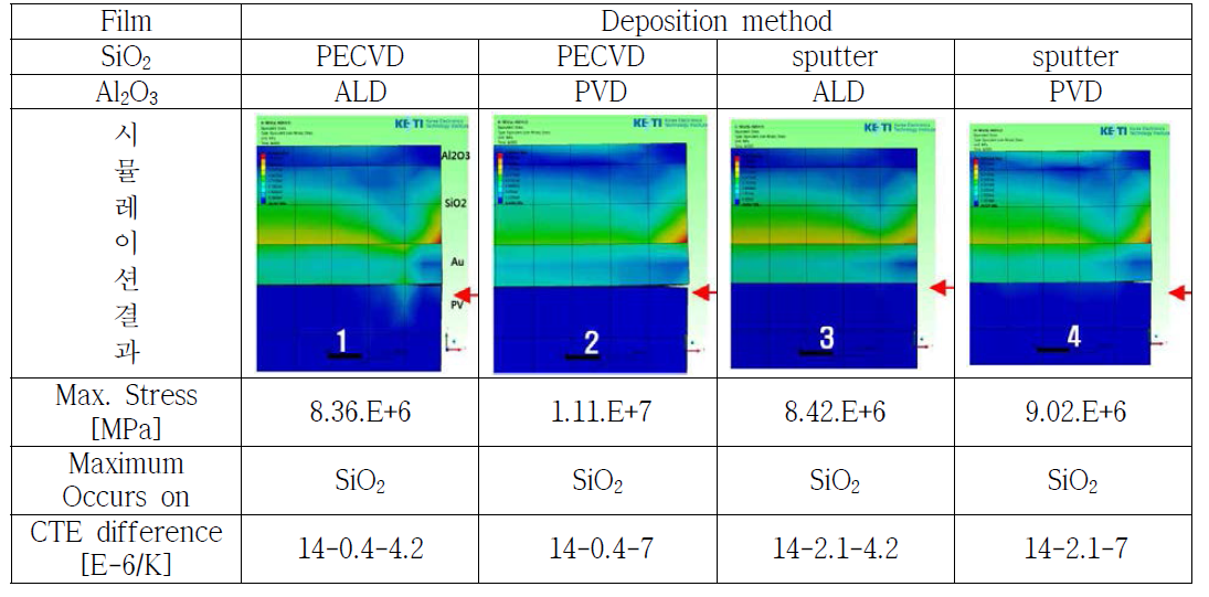 Al2O3/SiO2/Au/Solar cell 구조에서의 배리어 박막 증착 방법에 따른 결과