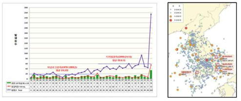 우리나라 연도별 지진 발생 빈도(기상청)와 지진 및 원자력 발전소의 위치