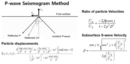 P파를 사용하여 지반 전단파속도를 유추하는 원리 및 관계식
