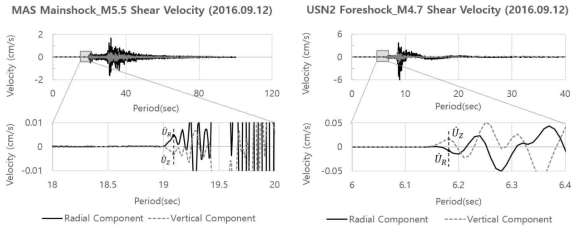 마산과 울산에서 관측된 지진 데이터를 가공하여 분석하는 과정. 사용한 지진 데이터는 각각 2016년 9월 12일에 경주에서 발생한 본진 및 여진의 데이터를 사용하였다