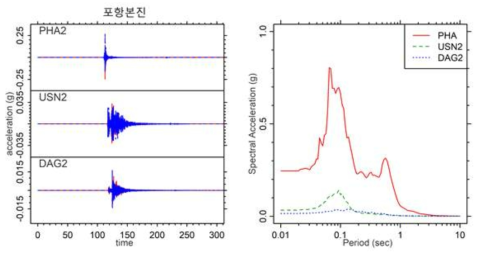 확보된 지진 데이터의 예 - 포항 본진 (PHA2, USN2, DAG2 관측소)