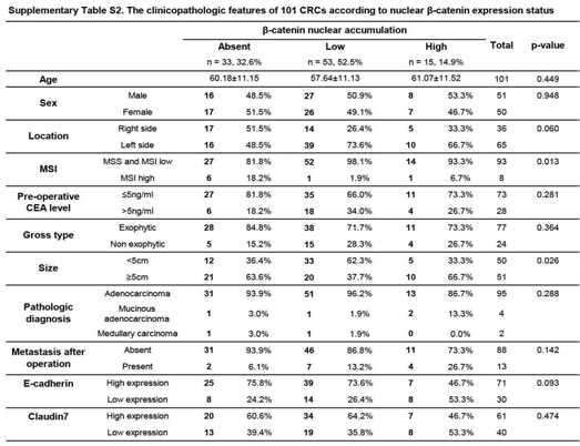 대장암 환자 101 케이스에서 면역화학염색을 통한 β-catenin 핵발현에 따른 임상 변수와의 통계 분석