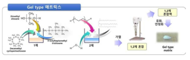 겔 타입 매트릭스 제조방법