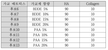 원료 제조 비율에 따른 가교 매트릭스 후보군