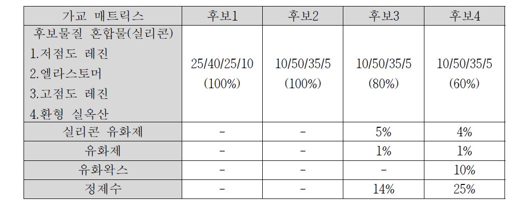 겔 타입 매트릭스 후보군 조성비