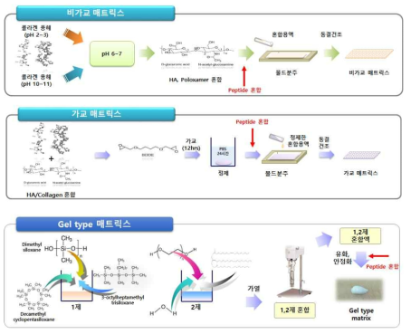 매트릭스 제조공정도