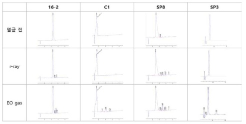 혁신형 펩타이드의 멸균안정성 분석 (HPLC)