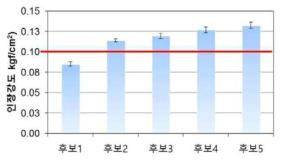 비가교 매트릭스 인장강도 측정 결과