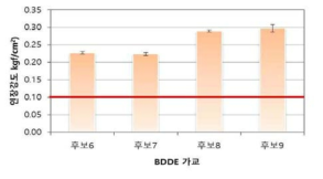 BDDE 가교 매트릭스 인장강도 측정 결과