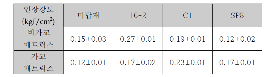 펩타이드 탑재 매트릭스 인장강도 측정 결과