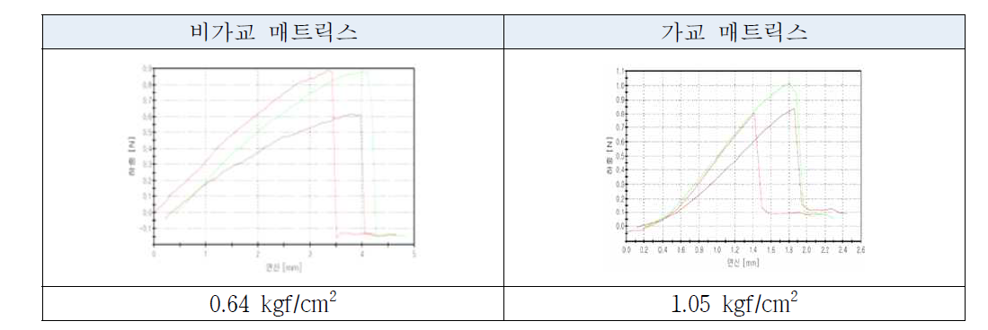 물성을 개선한 매트릭스의 인장강도 측정 결과