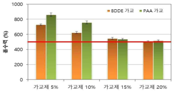 가교제 함량에 따른 흡수력 측정 결과