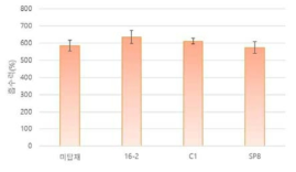 흡수력 측정 결과(2차년도)