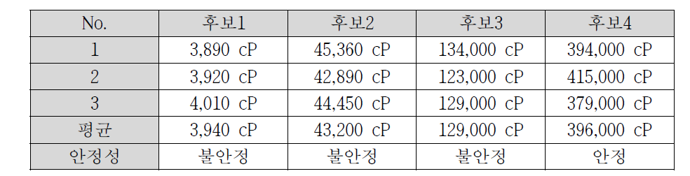 점도 측정결과표