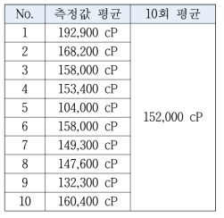 점도 측정 결과(3차년도)