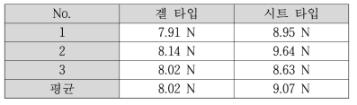 점착력 측정결과 표