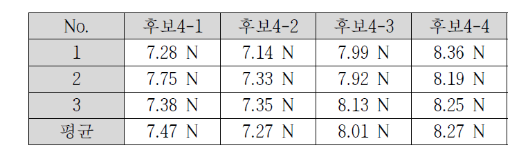 겔 타입 매트릭스의 점착력