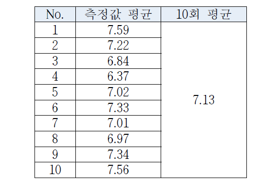 점착력 측정 결과(3차년도)