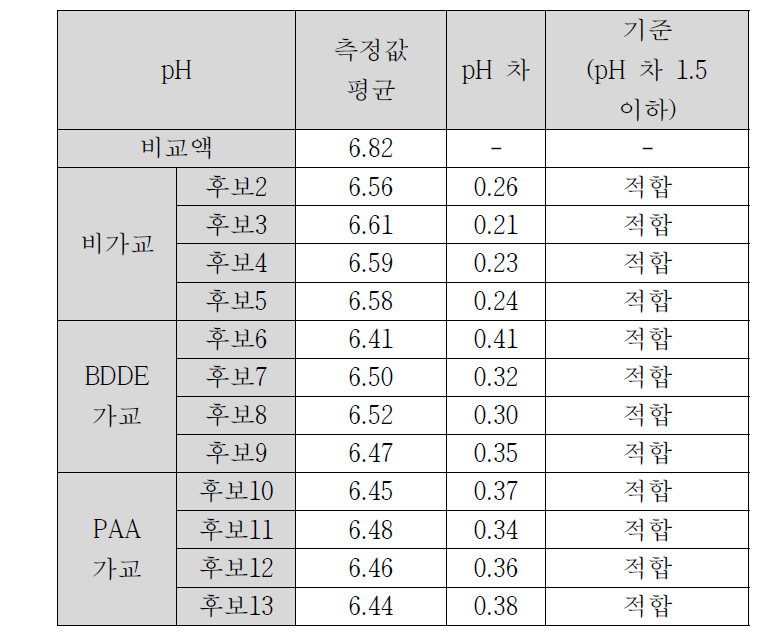 pH 시험 결과표