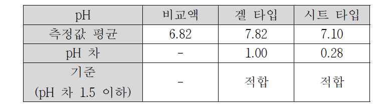 pH 시험 결과표