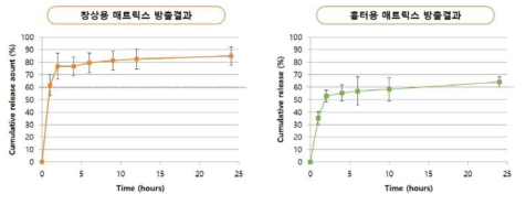 펩타이드 탑재 매트릭스 방출시험 결과 (3차년도)