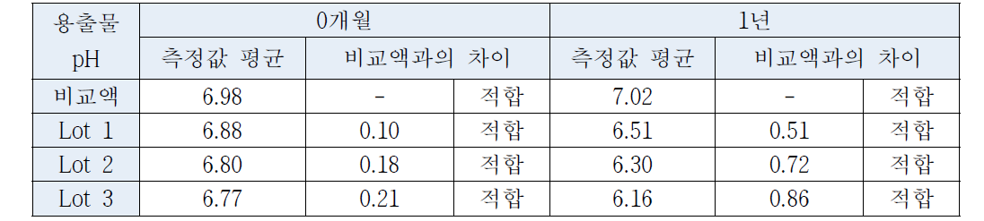 용출물시험-pH