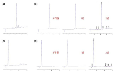 가속시험 HPLC 결과 (a) 16-2 펩타이드 80 ℃, (b) 16-2 펩타이드 60 ℃, (c) SP3 80 ℃, (d) SP3 60 ℃