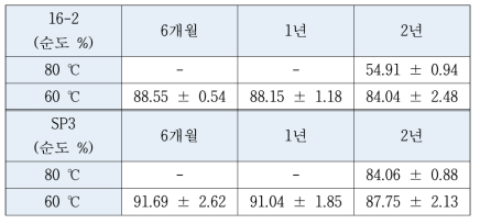 가속시험 순도 분석결과