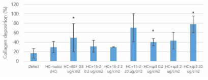 Collagen deposition