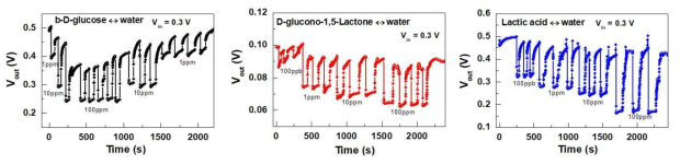 Bio molecule: glucose, glucose lactone, lactic acid, 감지 특성