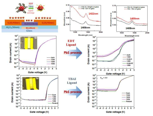 0차원 PbS-3차원 IGZO 근적외선 포토 트랜지스터 모식도, PbS-EDT와 PbS-TBAI의 흡광도 및 포토트랜지스터 광전류-전압 특성