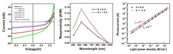 파장에 따른 광전류, 광응답 특성 및 광원의 파워에 따른 광전류 선형성 (파장: 532 nm)
