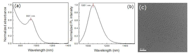 PbCl2 전구체를 이용하여 heat-up method를 통하여 합성된 1.3eV의 밴드갭을 갖는 as-synthesized halide passivated PbS 양자점 (a) 양자점 용액의 흡수도 (b) 양자점 용액의 PL 결과 (c) HRTEM 결과