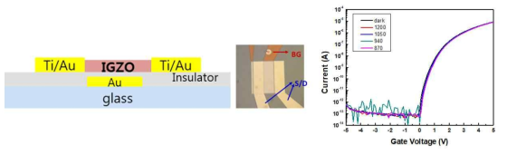InGaZnO (IGZO) 저전압 구동 박막 transistor 구조 및 사진, 전류-전압 특성 곡선