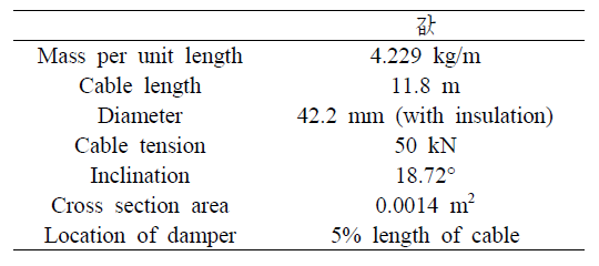 케이블 실험 제원 (Laboratory test)