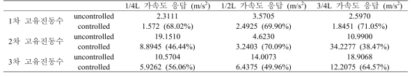 sine 하중에 대한 RMS 가속도 응답과 감쇠율